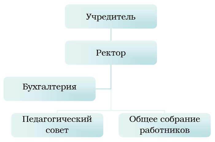 Структура и органы управления